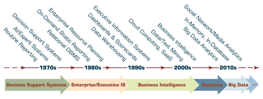 Evolution of Control Systems for Business using computer decision support.